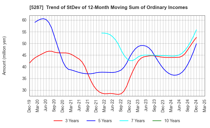 5287 ITO YOGYO CO.,LTD.: Trend of StDev of 12-Month Moving Sum of Ordinary Incomes