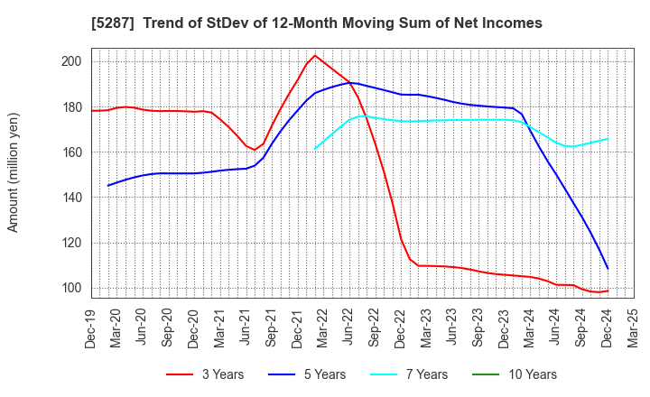 5287 ITO YOGYO CO.,LTD.: Trend of StDev of 12-Month Moving Sum of Net Incomes