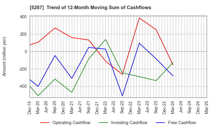 5287 ITO YOGYO CO.,LTD.: Trend of 12-Month Moving Sum of Cashflows