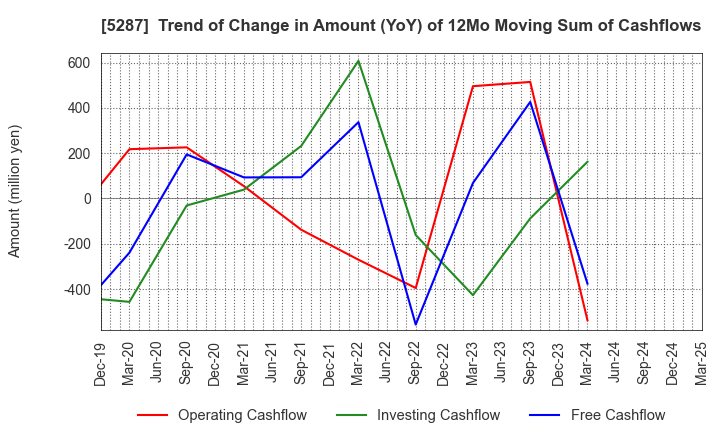 5287 ITO YOGYO CO.,LTD.: Trend of Change in Amount (YoY) of 12Mo Moving Sum of Cashflows