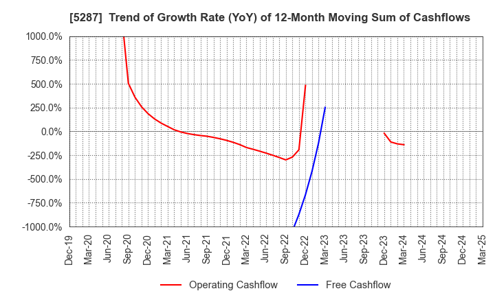 5287 ITO YOGYO CO.,LTD.: Trend of Growth Rate (YoY) of 12-Month Moving Sum of Cashflows