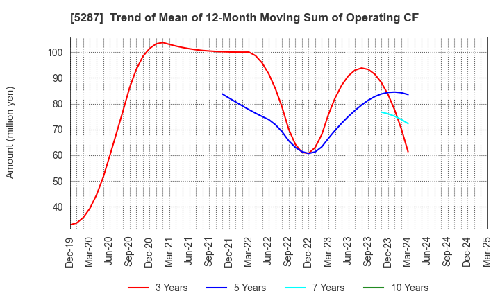 5287 ITO YOGYO CO.,LTD.: Trend of Mean of 12-Month Moving Sum of Operating CF