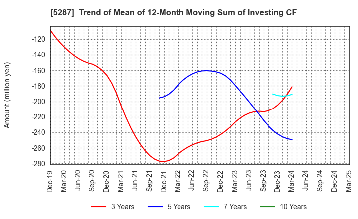 5287 ITO YOGYO CO.,LTD.: Trend of Mean of 12-Month Moving Sum of Investing CF