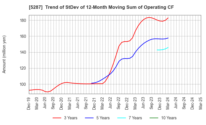 5287 ITO YOGYO CO.,LTD.: Trend of StDev of 12-Month Moving Sum of Operating CF