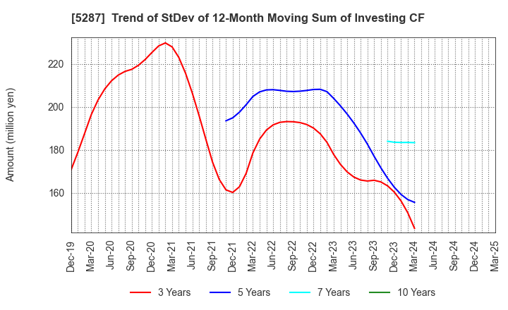 5287 ITO YOGYO CO.,LTD.: Trend of StDev of 12-Month Moving Sum of Investing CF