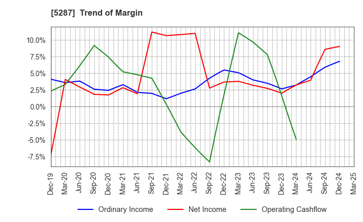 5287 ITO YOGYO CO.,LTD.: Trend of Margin