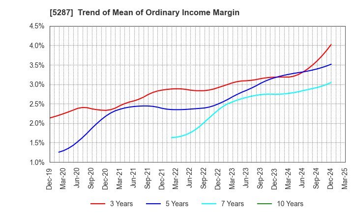 5287 ITO YOGYO CO.,LTD.: Trend of Mean of Ordinary Income Margin