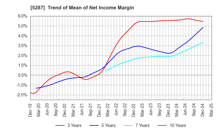 5287 ITO YOGYO CO.,LTD.: Trend of Mean of Net Income Margin