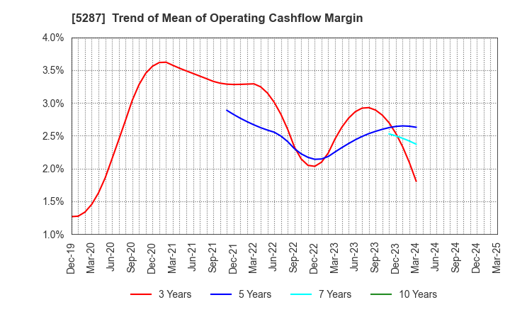 5287 ITO YOGYO CO.,LTD.: Trend of Mean of Operating Cashflow Margin