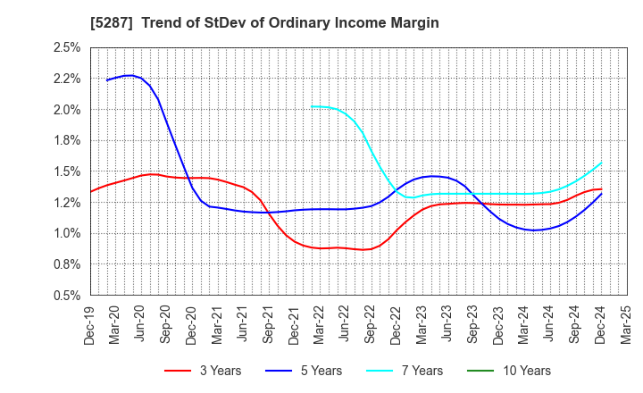 5287 ITO YOGYO CO.,LTD.: Trend of StDev of Ordinary Income Margin
