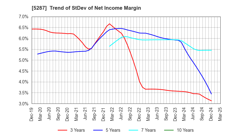 5287 ITO YOGYO CO.,LTD.: Trend of StDev of Net Income Margin