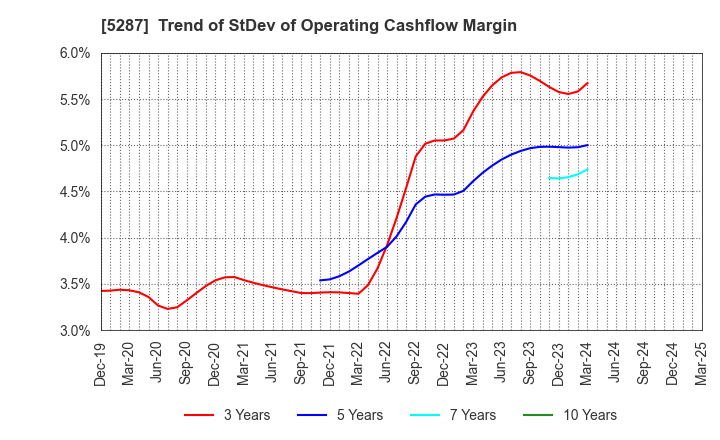 5287 ITO YOGYO CO.,LTD.: Trend of StDev of Operating Cashflow Margin