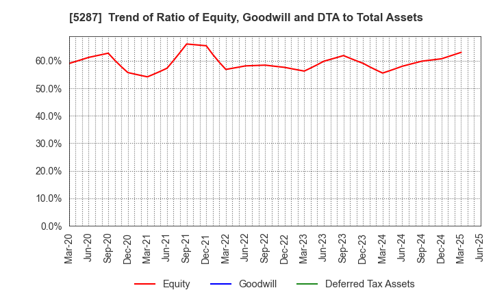 5287 ITO YOGYO CO.,LTD.: Trend of Ratio of Equity, Goodwill and DTA to Total Assets