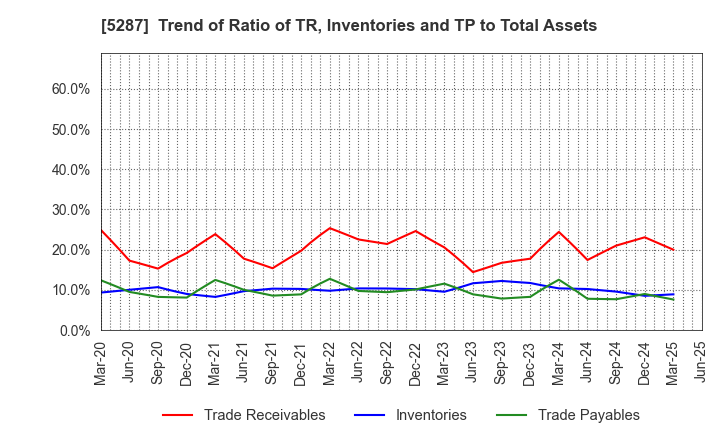 5287 ITO YOGYO CO.,LTD.: Trend of Ratio of TR, Inventories and TP to Total Assets