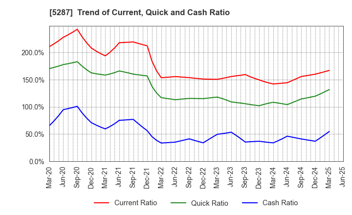 5287 ITO YOGYO CO.,LTD.: Trend of Current, Quick and Cash Ratio