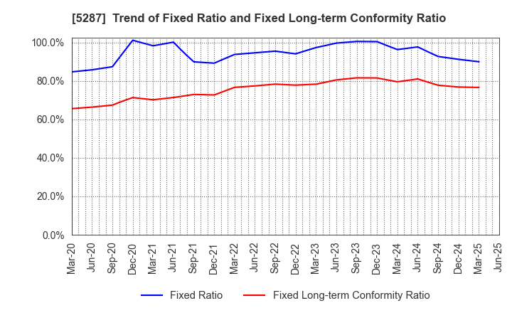 5287 ITO YOGYO CO.,LTD.: Trend of Fixed Ratio and Fixed Long-term Conformity Ratio