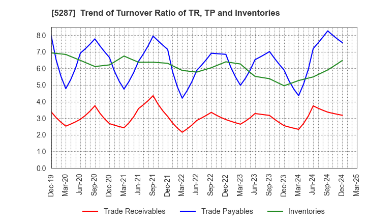 5287 ITO YOGYO CO.,LTD.: Trend of Turnover Ratio of TR, TP and Inventories