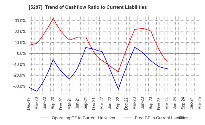 5287 ITO YOGYO CO.,LTD.: Trend of Cashflow Ratio to Current Liabilities