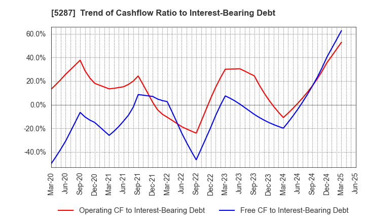 5287 ITO YOGYO CO.,LTD.: Trend of Cashflow Ratio to Interest-Bearing Debt