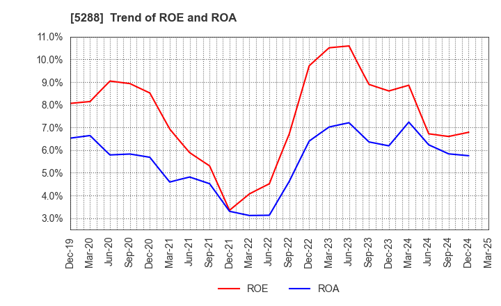 5288 ASIA PILE HOLDINGS CORPORATION: Trend of ROE and ROA