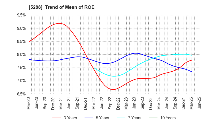 5288 ASIA PILE HOLDINGS CORPORATION: Trend of Mean of ROE