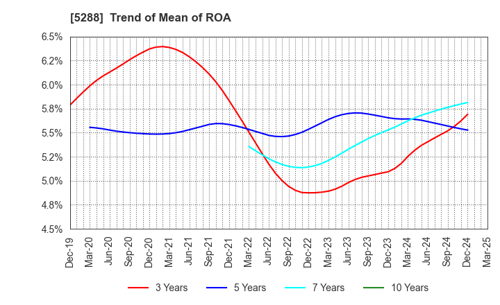 5288 ASIA PILE HOLDINGS CORPORATION: Trend of Mean of ROA