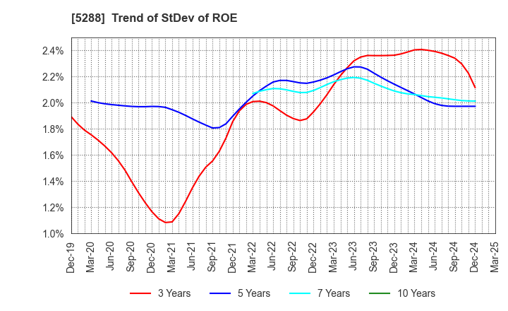 5288 ASIA PILE HOLDINGS CORPORATION: Trend of StDev of ROE