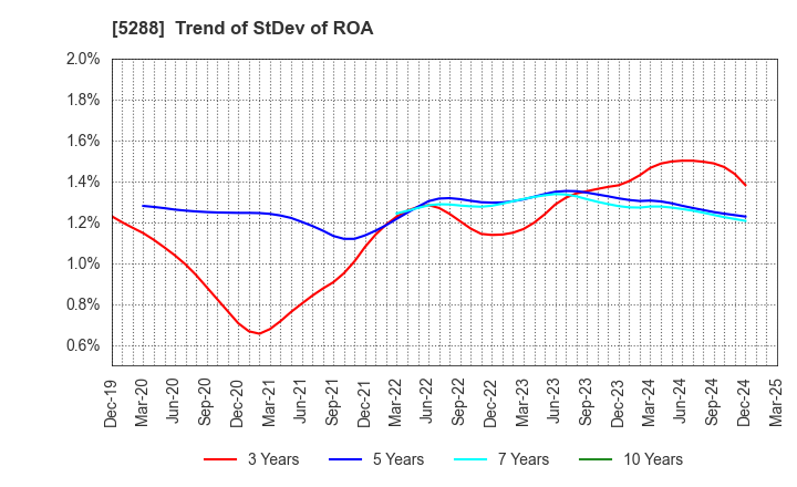 5288 ASIA PILE HOLDINGS CORPORATION: Trend of StDev of ROA