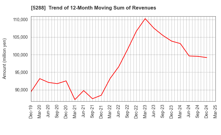 5288 ASIA PILE HOLDINGS CORPORATION: Trend of 12-Month Moving Sum of Revenues
