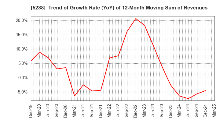 5288 ASIA PILE HOLDINGS CORPORATION: Trend of Growth Rate (YoY) of 12-Month Moving Sum of Revenues