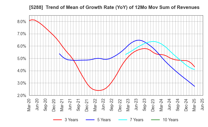 5288 ASIA PILE HOLDINGS CORPORATION: Trend of Mean of Growth Rate (YoY) of 12Mo Mov Sum of Revenues