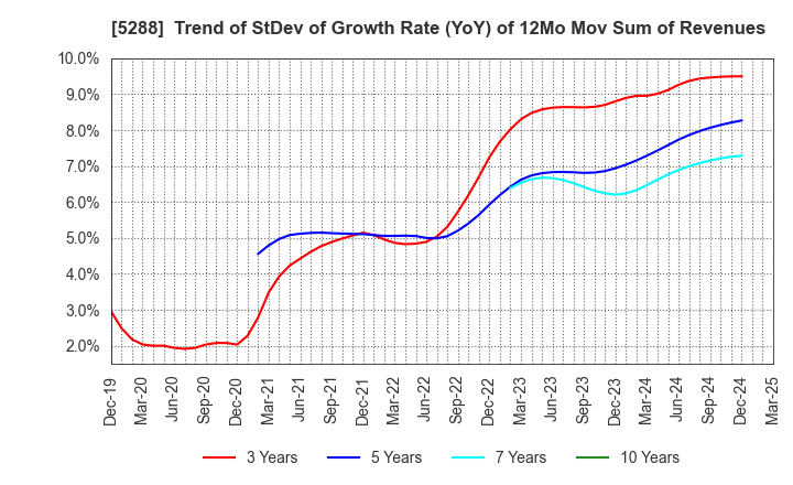 5288 ASIA PILE HOLDINGS CORPORATION: Trend of StDev of Growth Rate (YoY) of 12Mo Mov Sum of Revenues