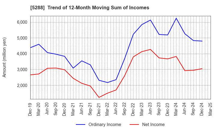 5288 ASIA PILE HOLDINGS CORPORATION: Trend of 12-Month Moving Sum of Incomes