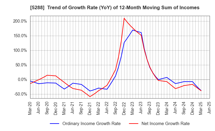 5288 ASIA PILE HOLDINGS CORPORATION: Trend of Growth Rate (YoY) of 12-Month Moving Sum of Incomes