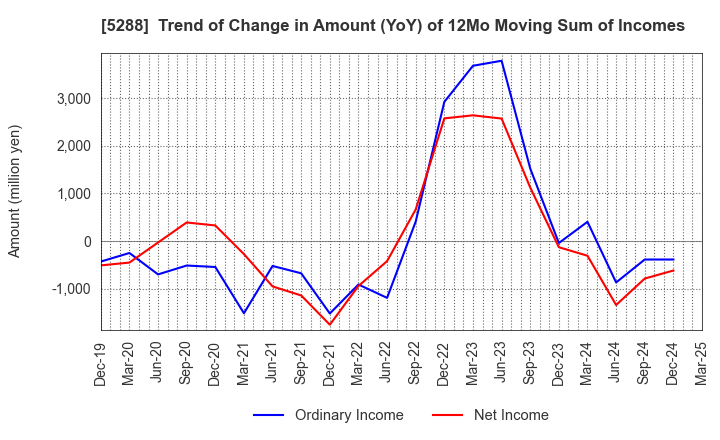 5288 ASIA PILE HOLDINGS CORPORATION: Trend of Change in Amount (YoY) of 12Mo Moving Sum of Incomes