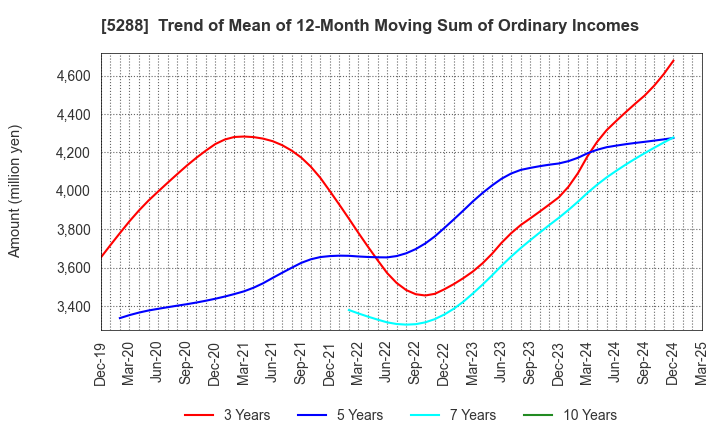 5288 ASIA PILE HOLDINGS CORPORATION: Trend of Mean of 12-Month Moving Sum of Ordinary Incomes