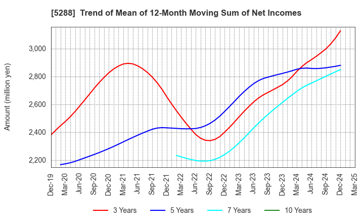 5288 ASIA PILE HOLDINGS CORPORATION: Trend of Mean of 12-Month Moving Sum of Net Incomes