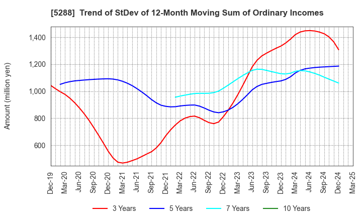 5288 ASIA PILE HOLDINGS CORPORATION: Trend of StDev of 12-Month Moving Sum of Ordinary Incomes
