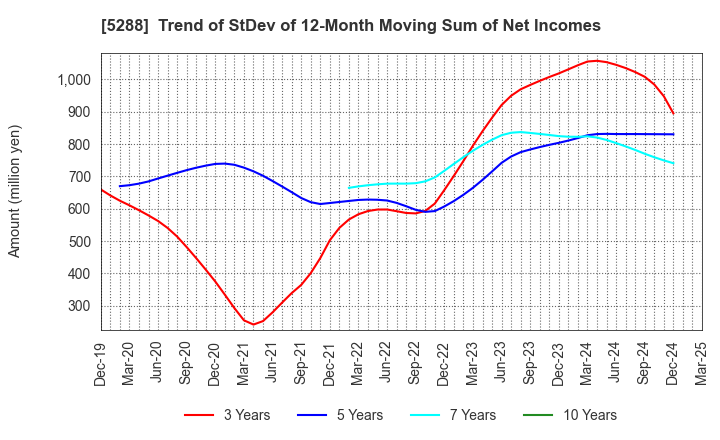 5288 ASIA PILE HOLDINGS CORPORATION: Trend of StDev of 12-Month Moving Sum of Net Incomes