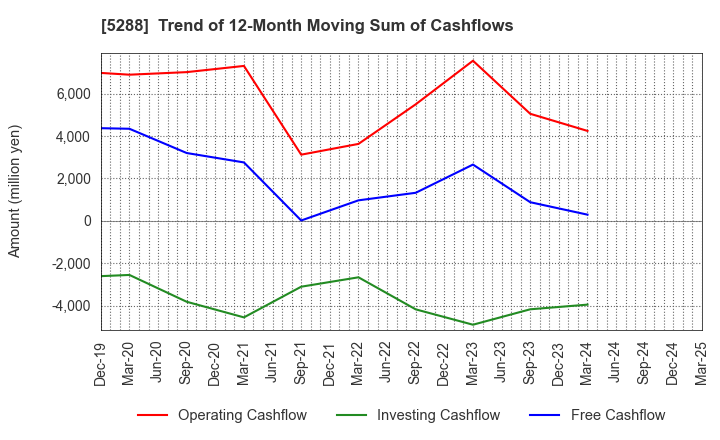 5288 ASIA PILE HOLDINGS CORPORATION: Trend of 12-Month Moving Sum of Cashflows