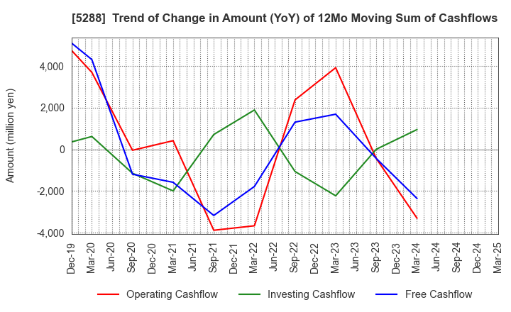 5288 ASIA PILE HOLDINGS CORPORATION: Trend of Change in Amount (YoY) of 12Mo Moving Sum of Cashflows