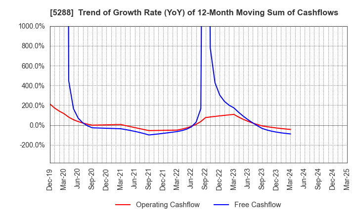5288 ASIA PILE HOLDINGS CORPORATION: Trend of Growth Rate (YoY) of 12-Month Moving Sum of Cashflows