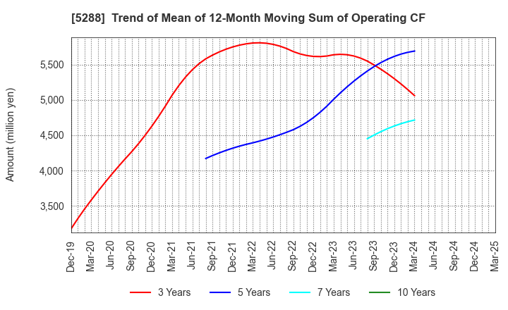 5288 ASIA PILE HOLDINGS CORPORATION: Trend of Mean of 12-Month Moving Sum of Operating CF