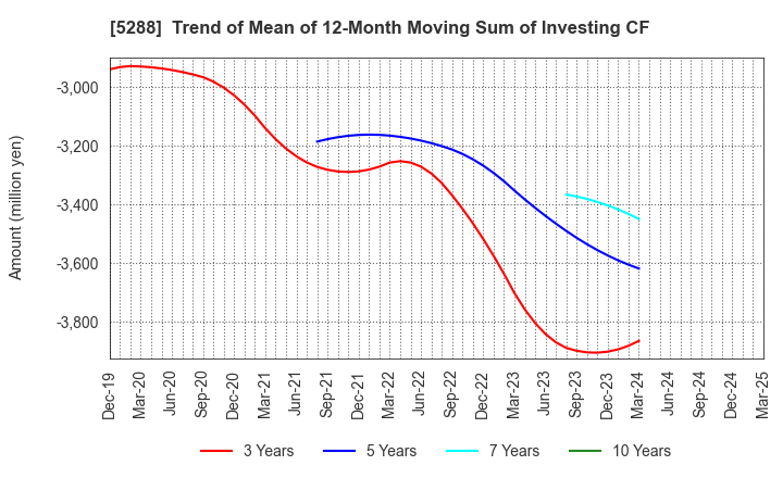 5288 ASIA PILE HOLDINGS CORPORATION: Trend of Mean of 12-Month Moving Sum of Investing CF