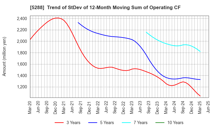 5288 ASIA PILE HOLDINGS CORPORATION: Trend of StDev of 12-Month Moving Sum of Operating CF