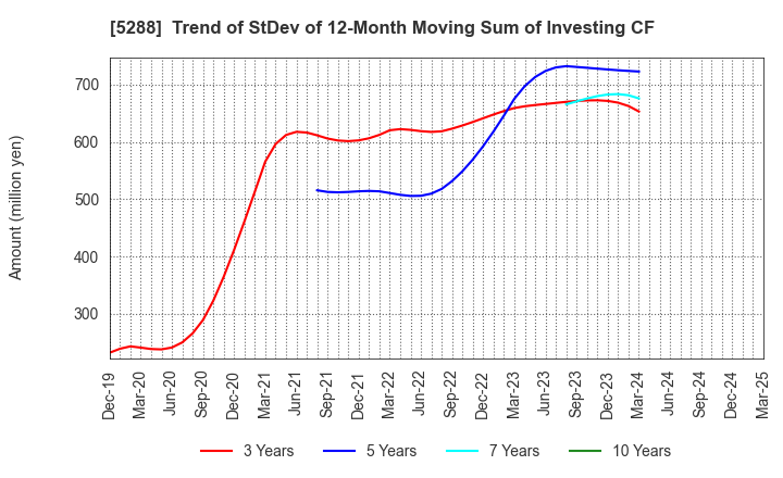 5288 ASIA PILE HOLDINGS CORPORATION: Trend of StDev of 12-Month Moving Sum of Investing CF