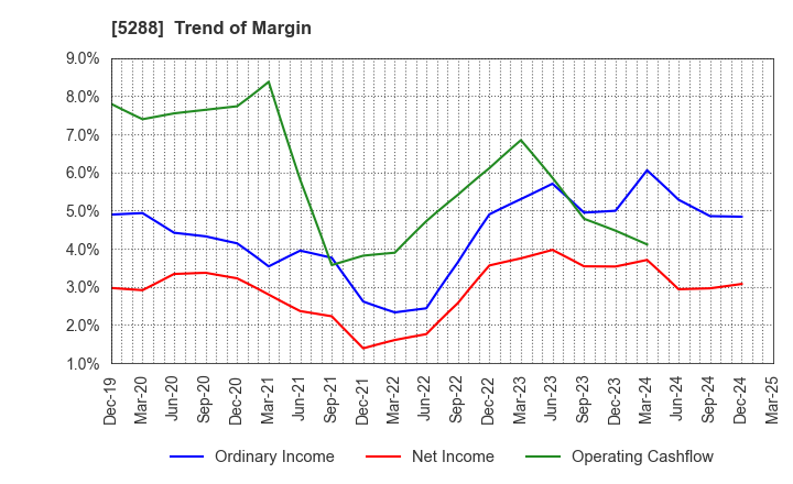 5288 ASIA PILE HOLDINGS CORPORATION: Trend of Margin