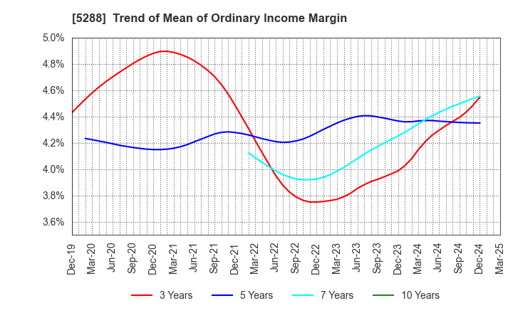 5288 ASIA PILE HOLDINGS CORPORATION: Trend of Mean of Ordinary Income Margin