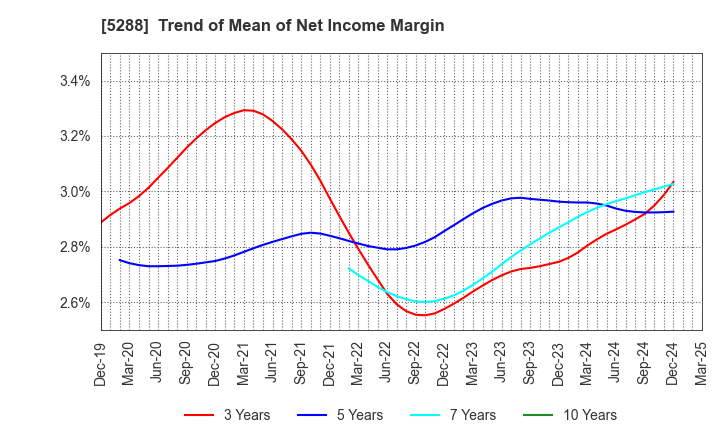 5288 ASIA PILE HOLDINGS CORPORATION: Trend of Mean of Net Income Margin