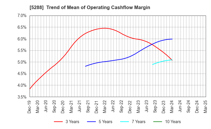 5288 ASIA PILE HOLDINGS CORPORATION: Trend of Mean of Operating Cashflow Margin